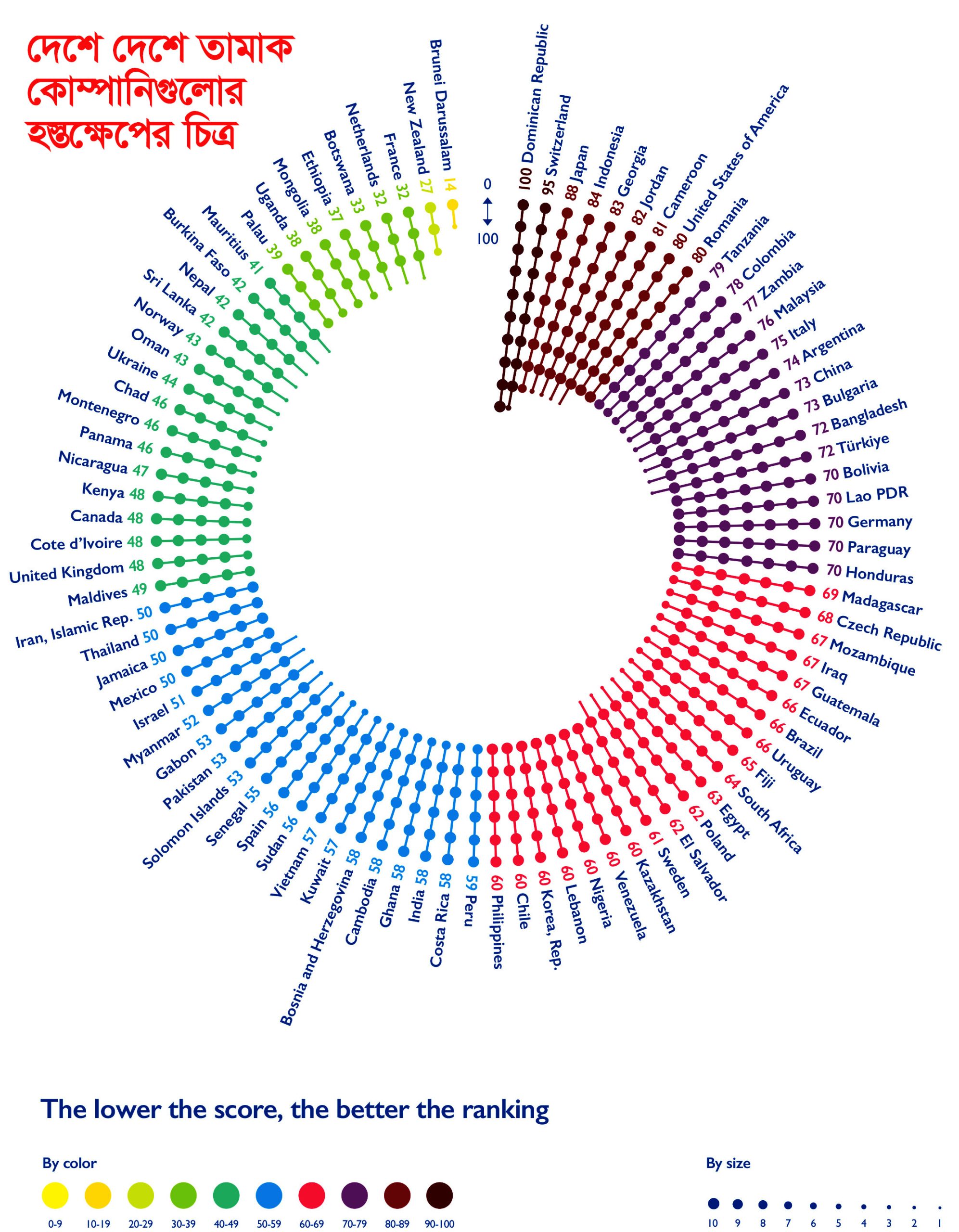 Figure 1: Tobacco industry interference overall country ranking